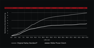 Power Clutch