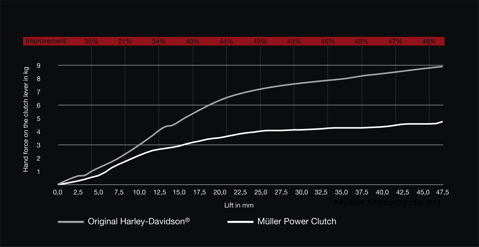 Diagram clutch force comparison Power Clutch 2021