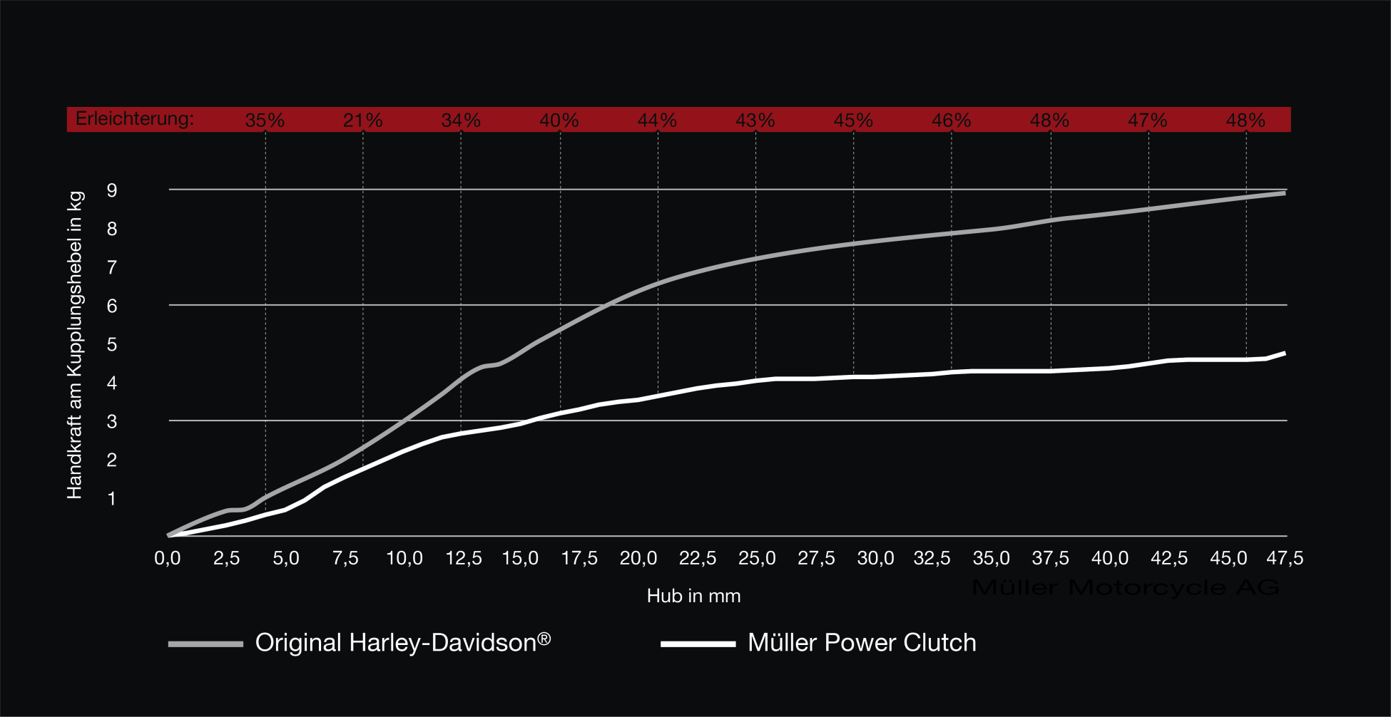 Diagramm Handkraftvergleich Power Clutch 2021