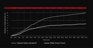 Power Clutch