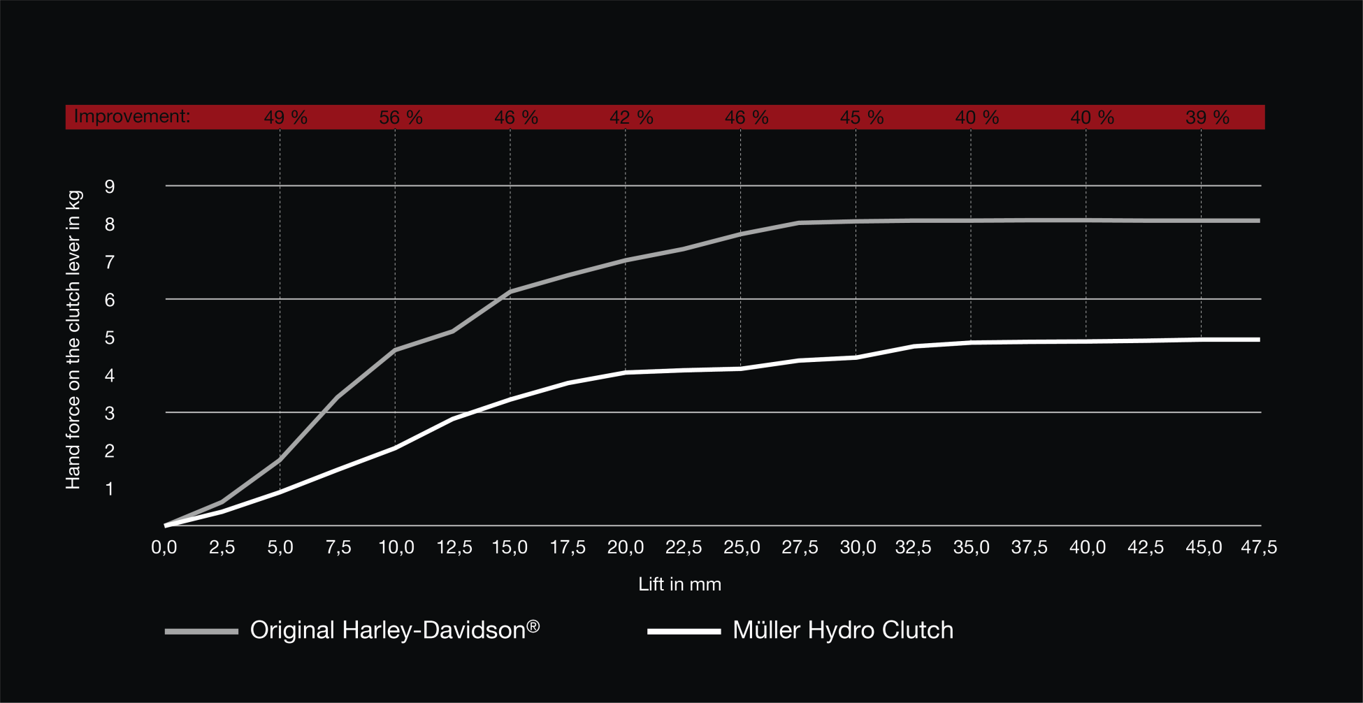 Diagram clutch force comparison Hydro Clutch 2021